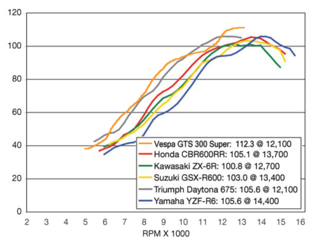 146_0902_01_z+2007_triumph_daytona_675+comparison_horsepower_chart.jpg
